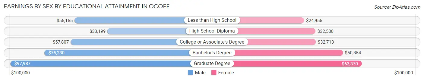 Earnings by Sex by Educational Attainment in Ocoee