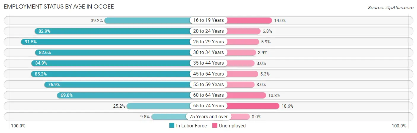 Employment Status by Age in Ocoee