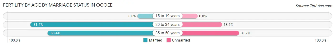 Female Fertility by Age by Marriage Status in Ocoee