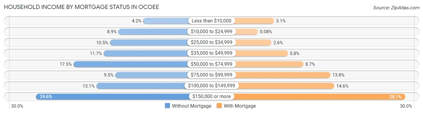 Household Income by Mortgage Status in Ocoee
