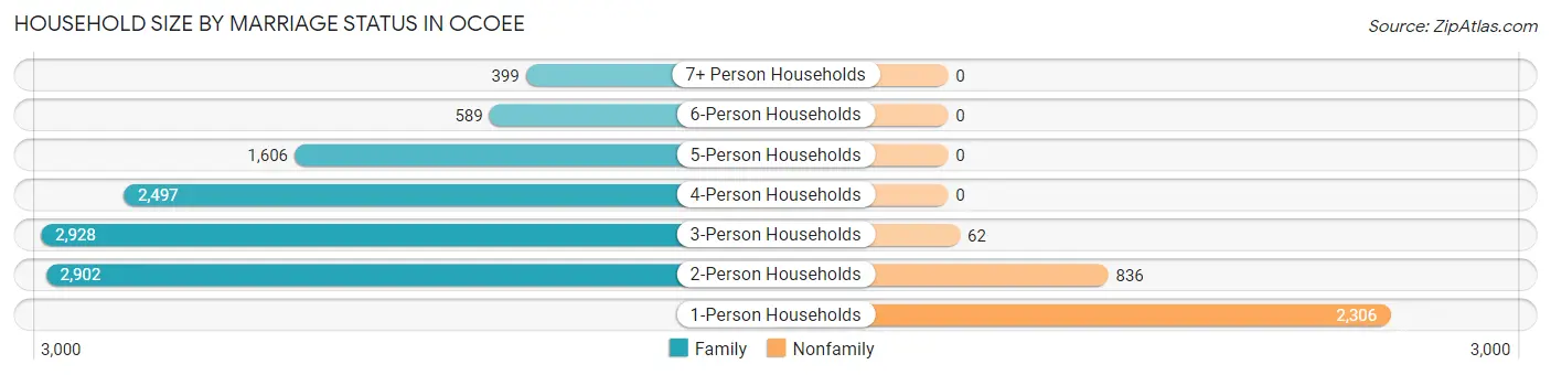 Household Size by Marriage Status in Ocoee