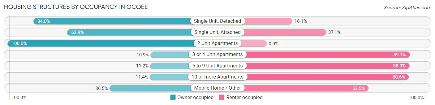Housing Structures by Occupancy in Ocoee