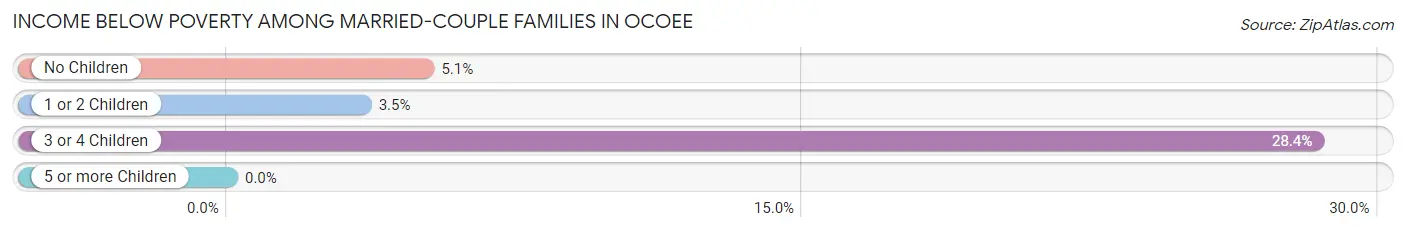 Income Below Poverty Among Married-Couple Families in Ocoee