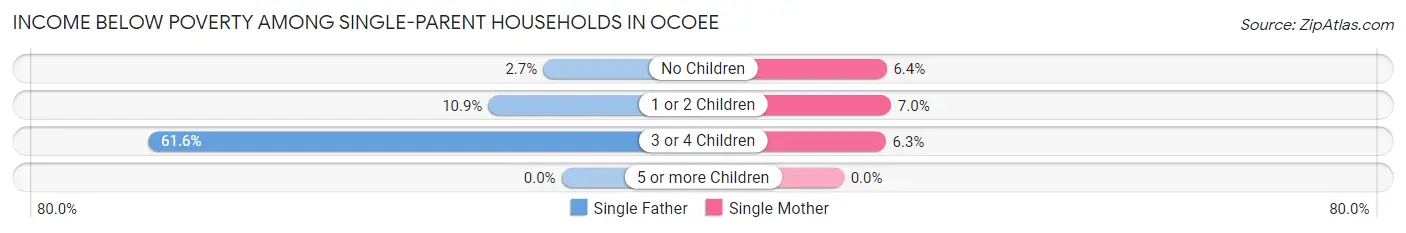 Income Below Poverty Among Single-Parent Households in Ocoee