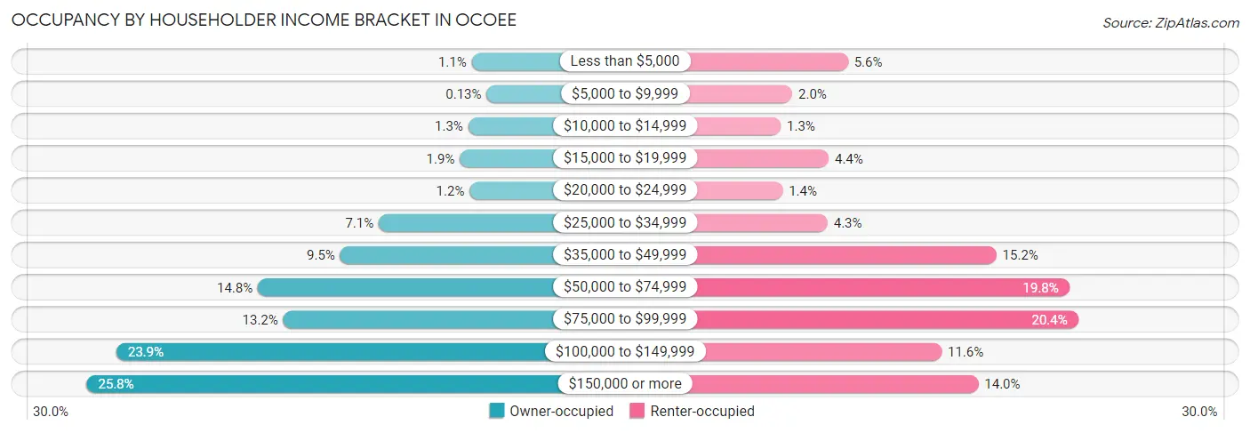Occupancy by Householder Income Bracket in Ocoee