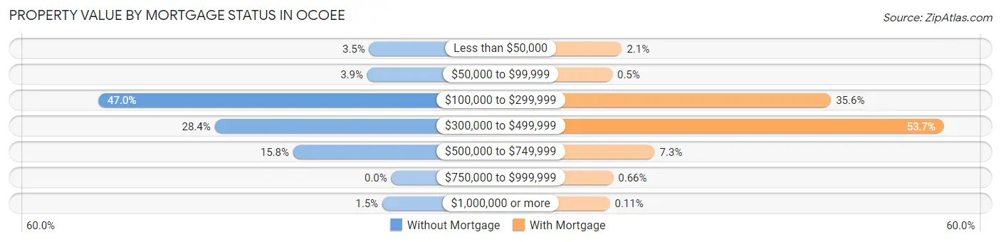 Property Value by Mortgage Status in Ocoee