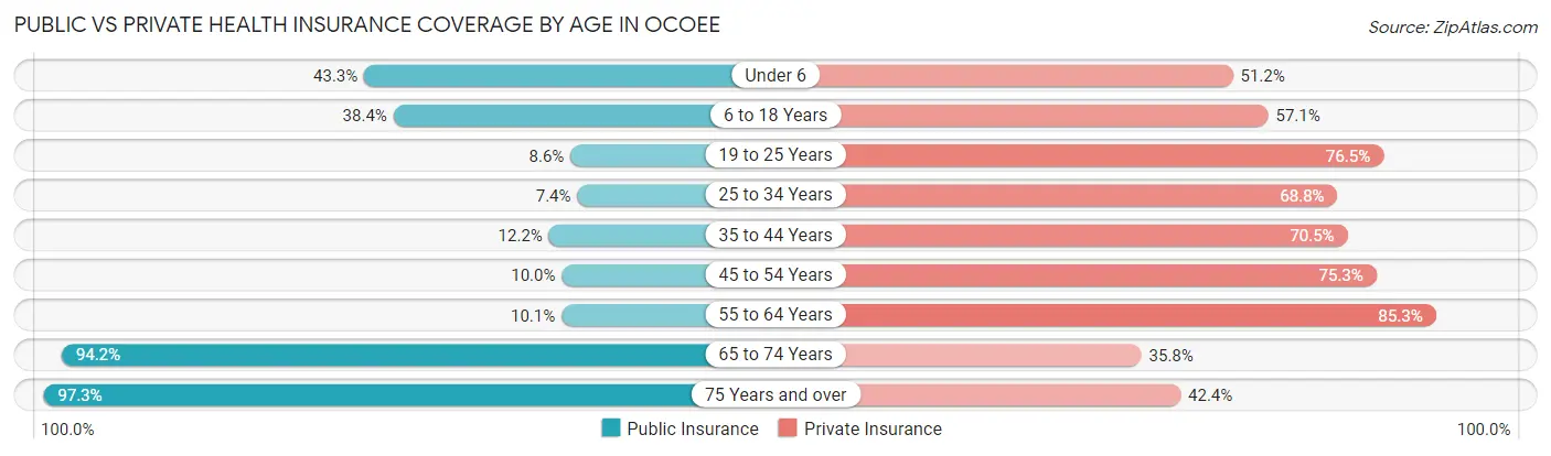 Public vs Private Health Insurance Coverage by Age in Ocoee