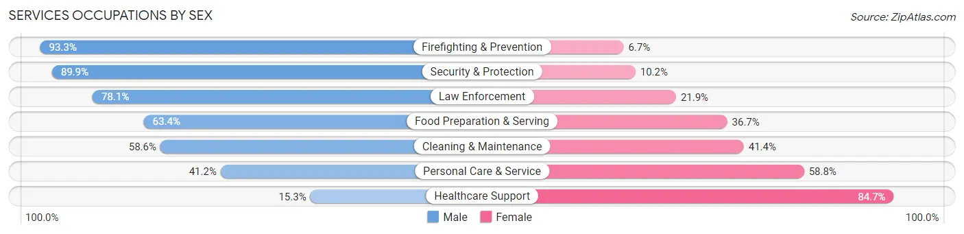 Services Occupations by Sex in Ocoee