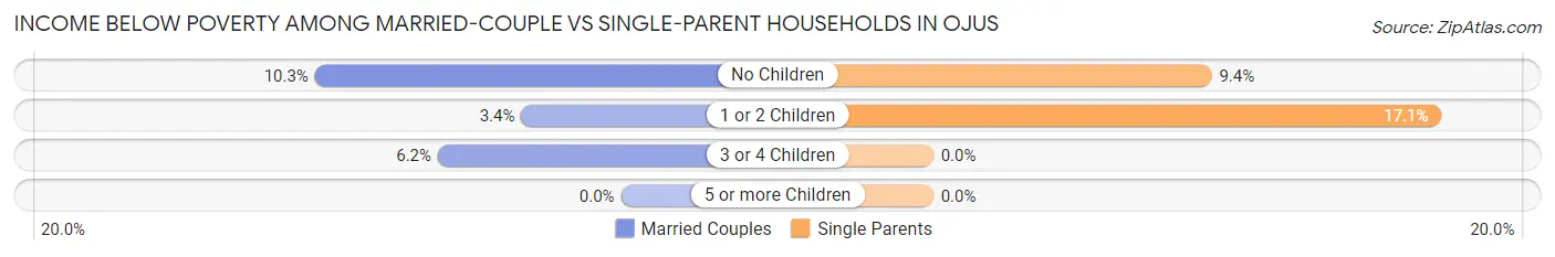 Income Below Poverty Among Married-Couple vs Single-Parent Households in Ojus