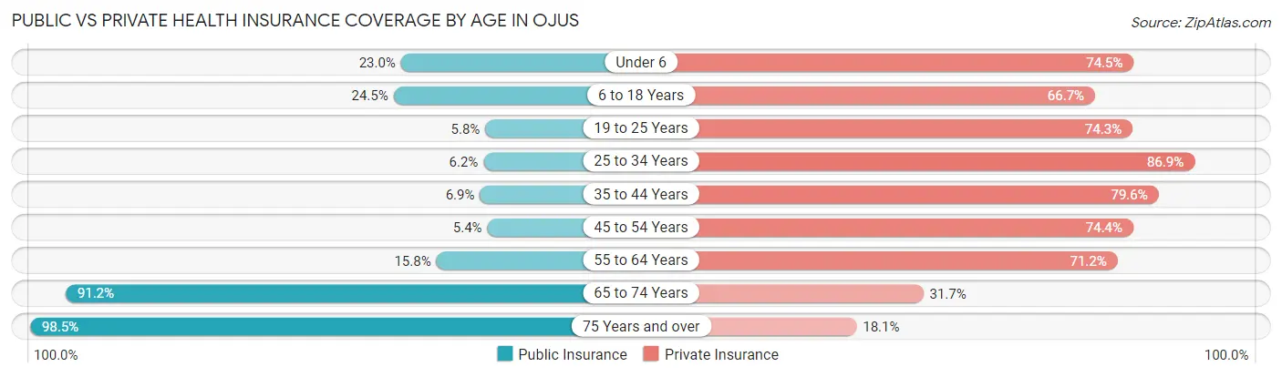 Public vs Private Health Insurance Coverage by Age in Ojus