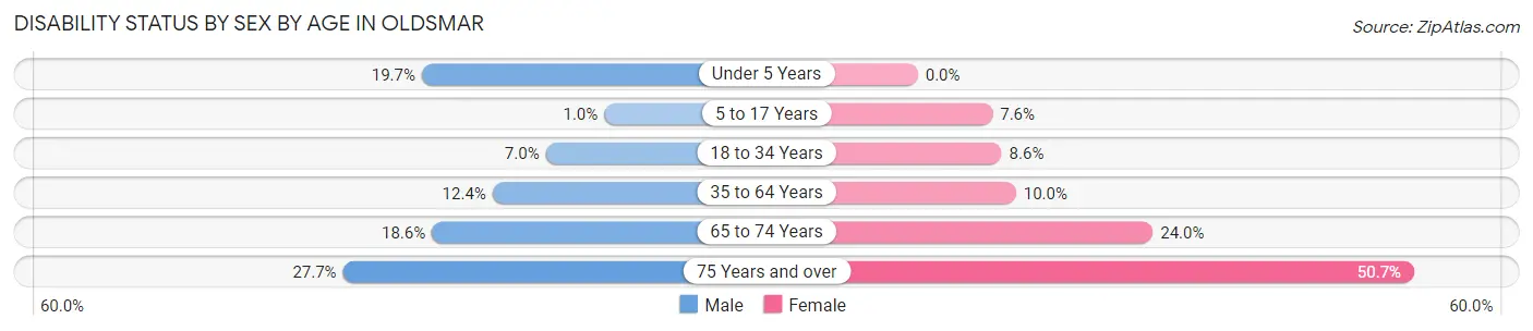 Disability Status by Sex by Age in Oldsmar
