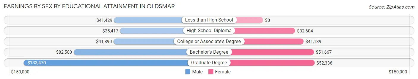 Earnings by Sex by Educational Attainment in Oldsmar