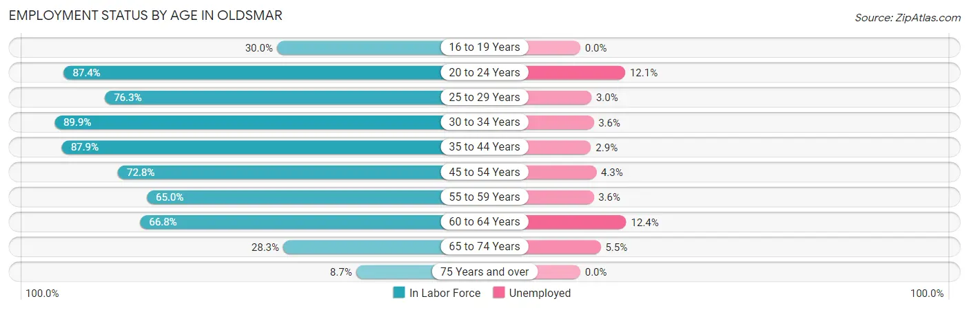 Employment Status by Age in Oldsmar
