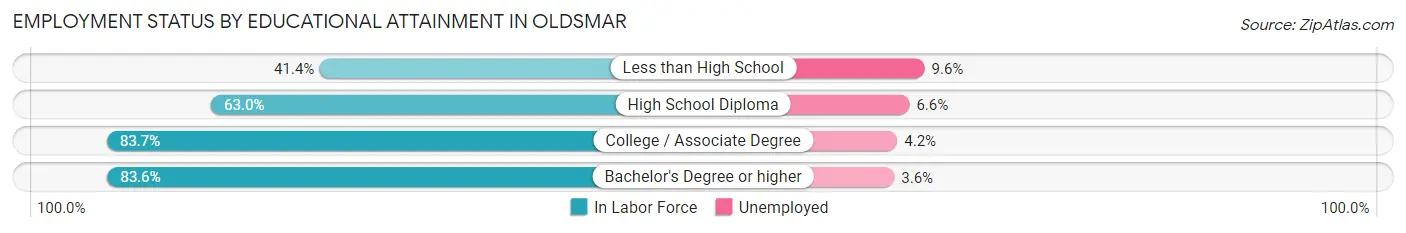 Employment Status by Educational Attainment in Oldsmar