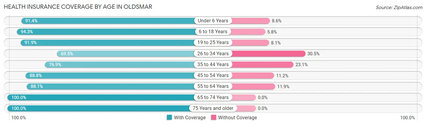 Health Insurance Coverage by Age in Oldsmar