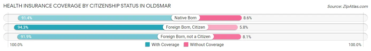 Health Insurance Coverage by Citizenship Status in Oldsmar
