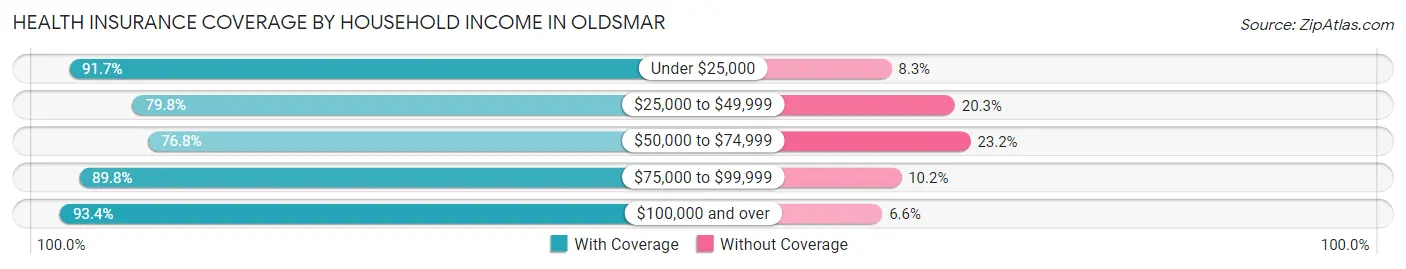 Health Insurance Coverage by Household Income in Oldsmar
