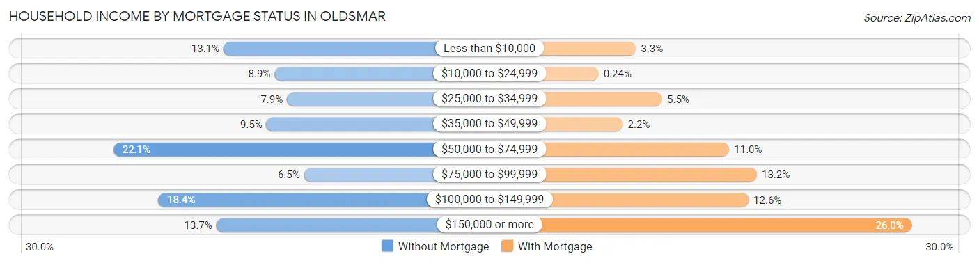 Household Income by Mortgage Status in Oldsmar
