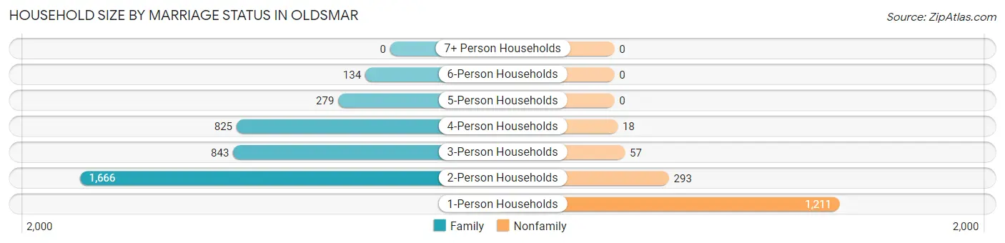 Household Size by Marriage Status in Oldsmar