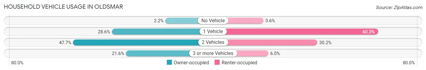 Household Vehicle Usage in Oldsmar