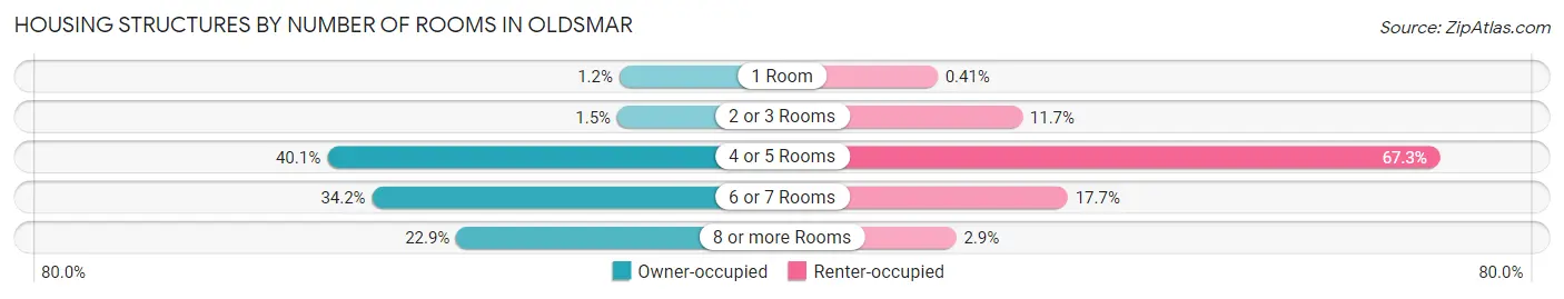 Housing Structures by Number of Rooms in Oldsmar