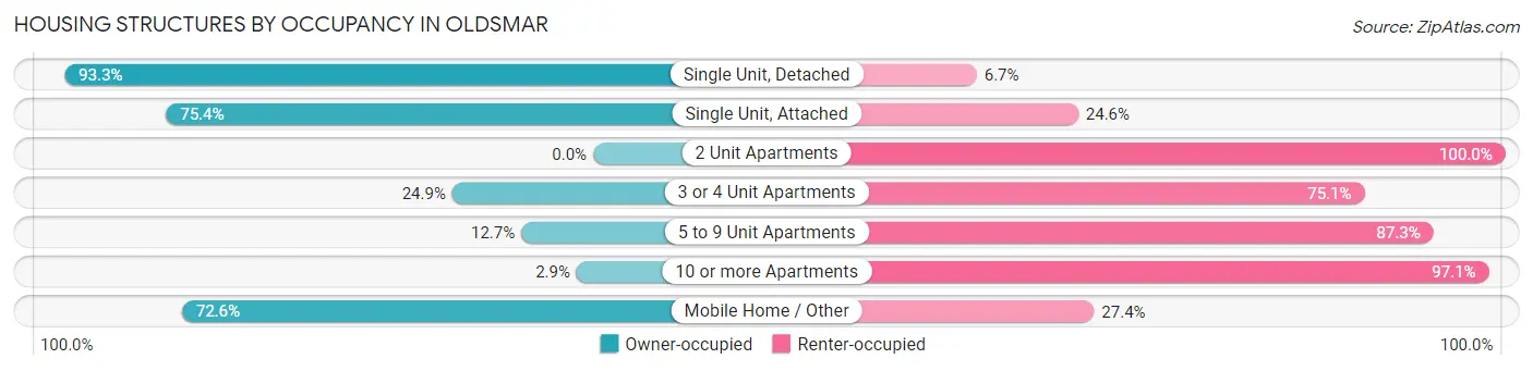 Housing Structures by Occupancy in Oldsmar