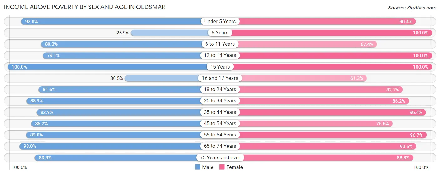 Income Above Poverty by Sex and Age in Oldsmar