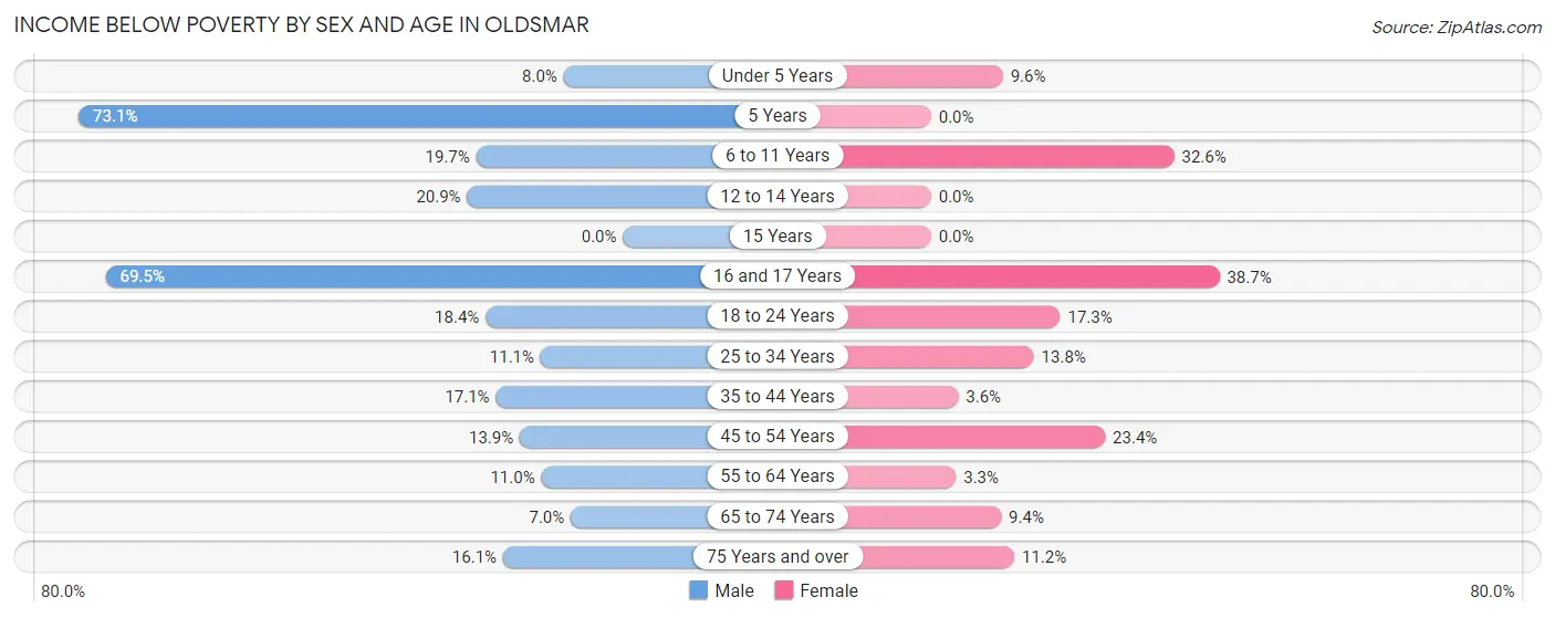 Income Below Poverty by Sex and Age in Oldsmar