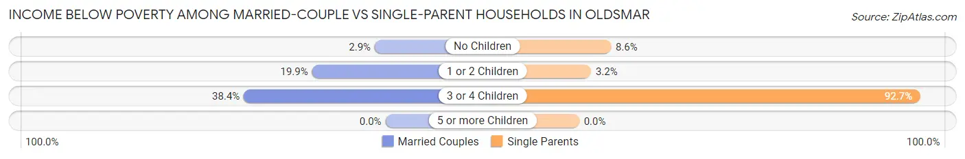 Income Below Poverty Among Married-Couple vs Single-Parent Households in Oldsmar