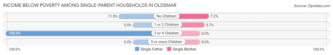 Income Below Poverty Among Single-Parent Households in Oldsmar