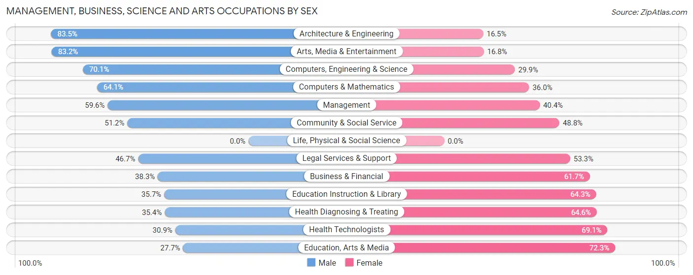Management, Business, Science and Arts Occupations by Sex in Oldsmar