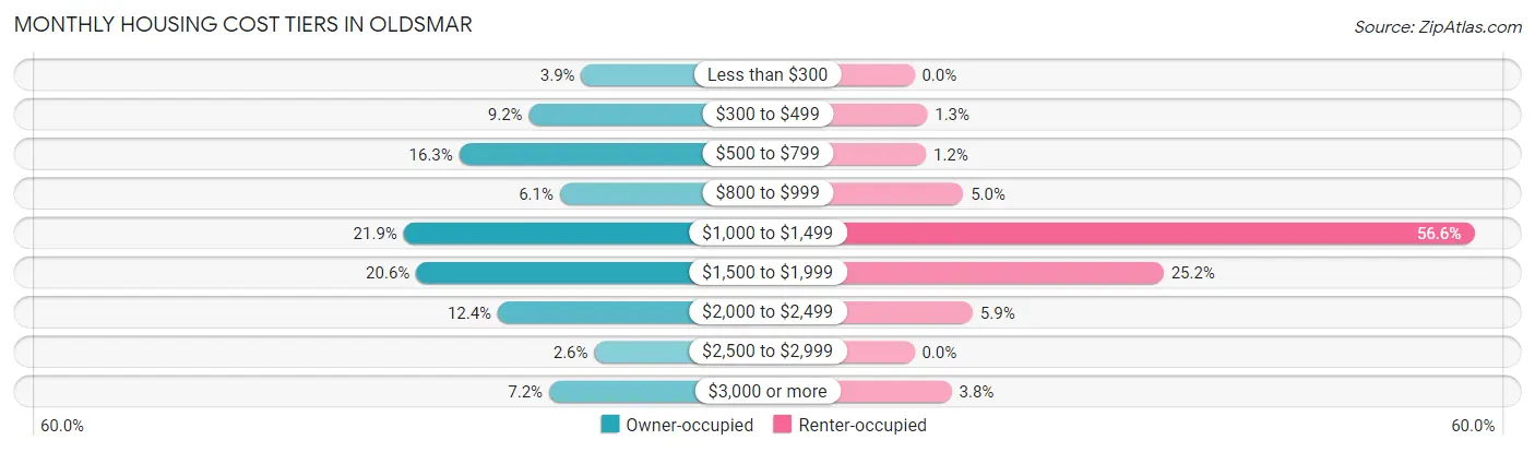 Monthly Housing Cost Tiers in Oldsmar