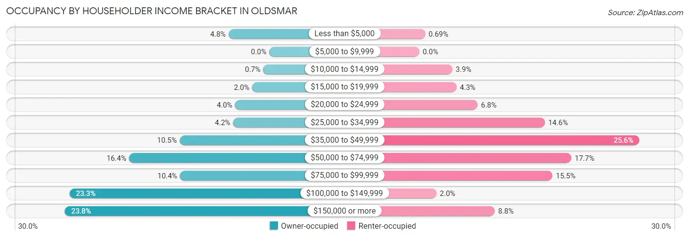 Occupancy by Householder Income Bracket in Oldsmar