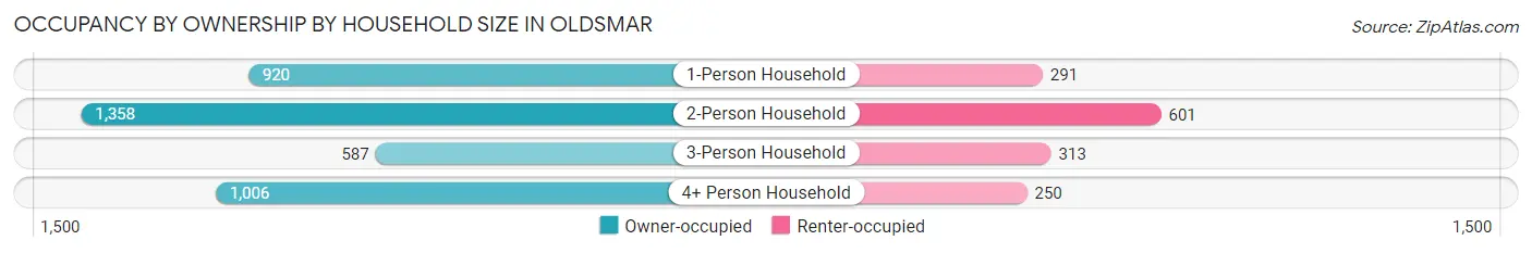 Occupancy by Ownership by Household Size in Oldsmar