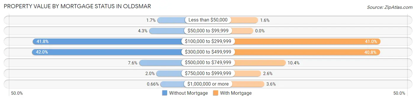 Property Value by Mortgage Status in Oldsmar