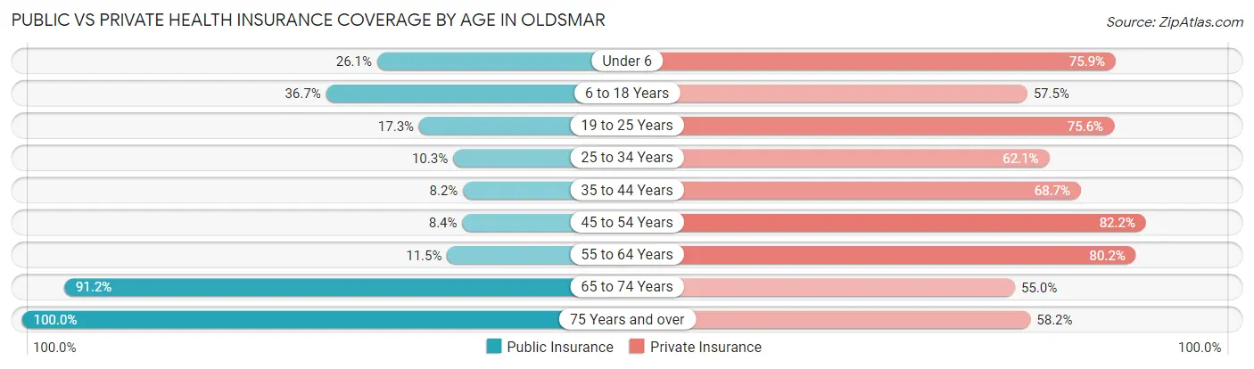 Public vs Private Health Insurance Coverage by Age in Oldsmar