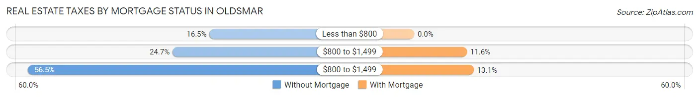 Real Estate Taxes by Mortgage Status in Oldsmar