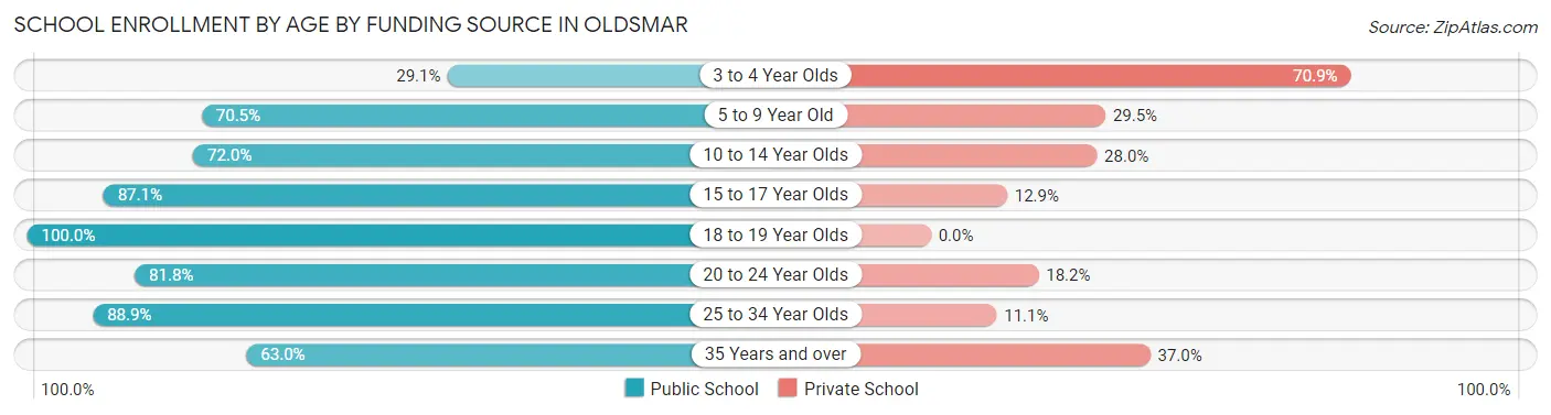 School Enrollment by Age by Funding Source in Oldsmar