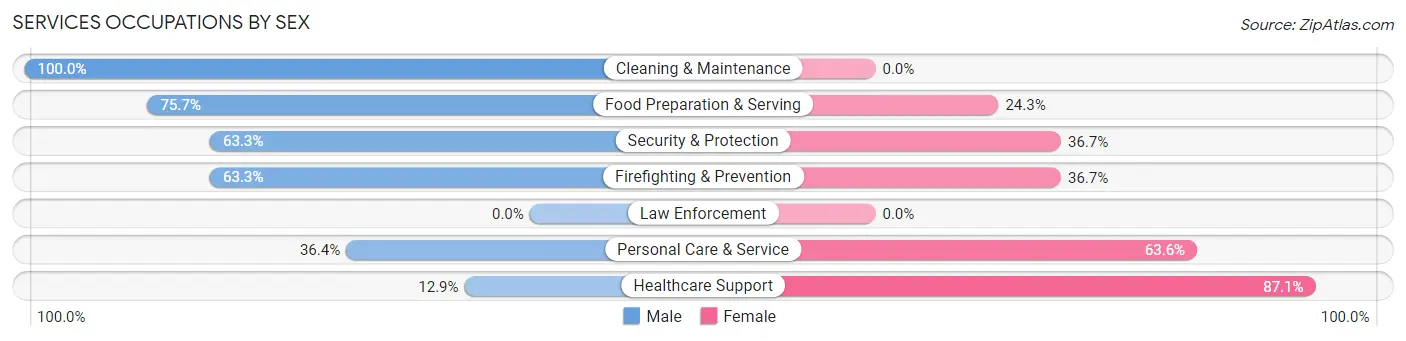 Services Occupations by Sex in Oldsmar