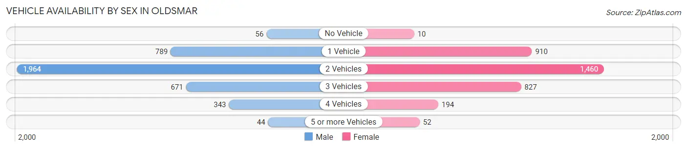 Vehicle Availability by Sex in Oldsmar