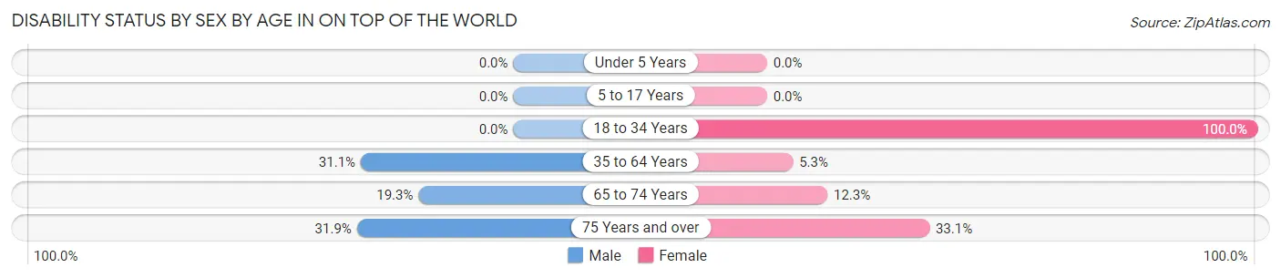 Disability Status by Sex by Age in On Top of the World
