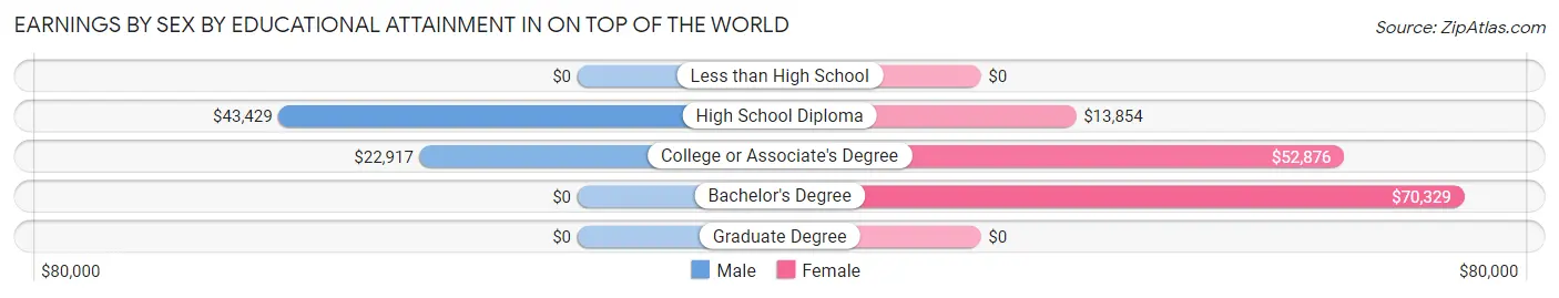 Earnings by Sex by Educational Attainment in On Top of the World