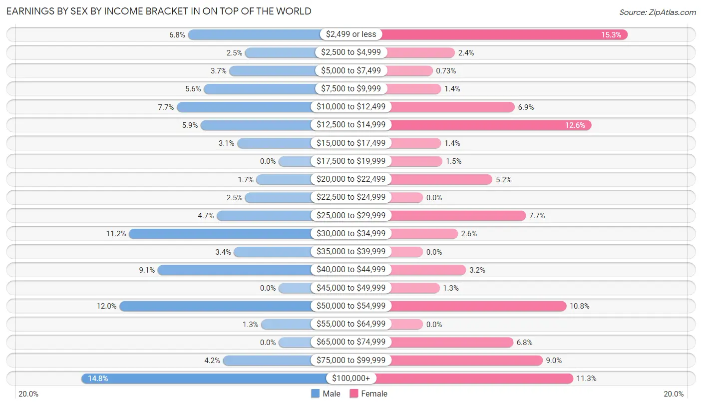 Earnings by Sex by Income Bracket in On Top of the World