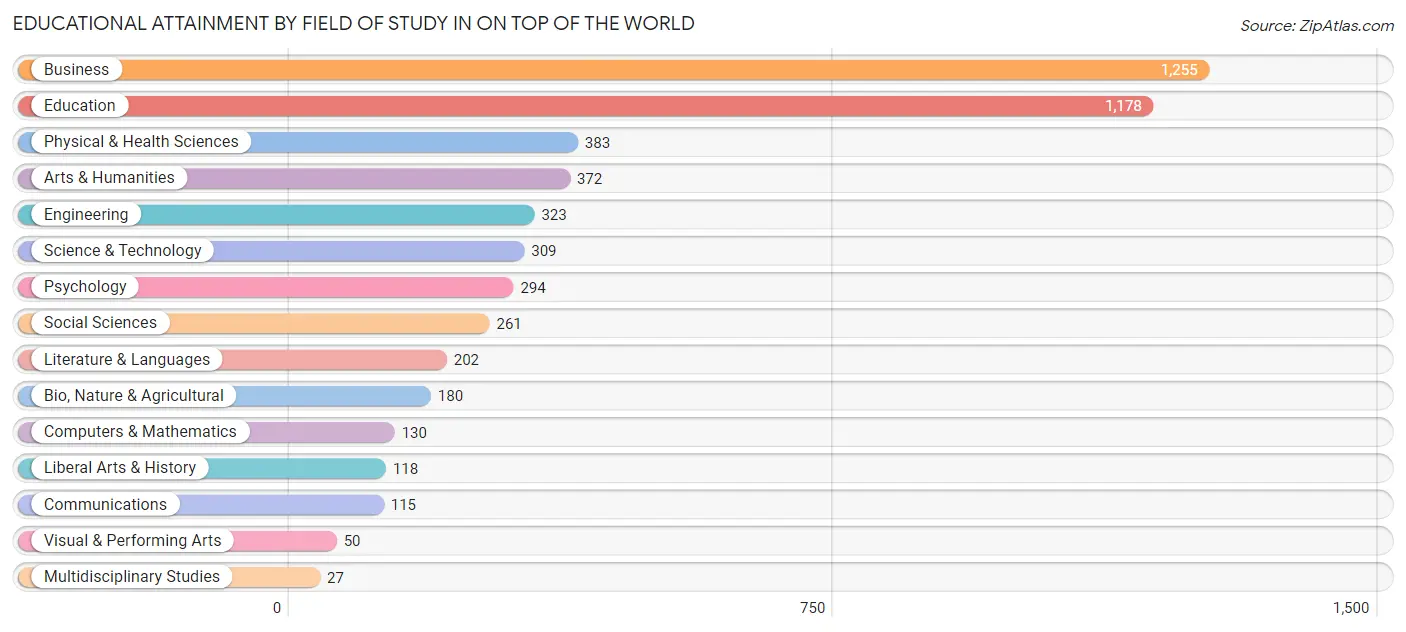 Educational Attainment by Field of Study in On Top of the World