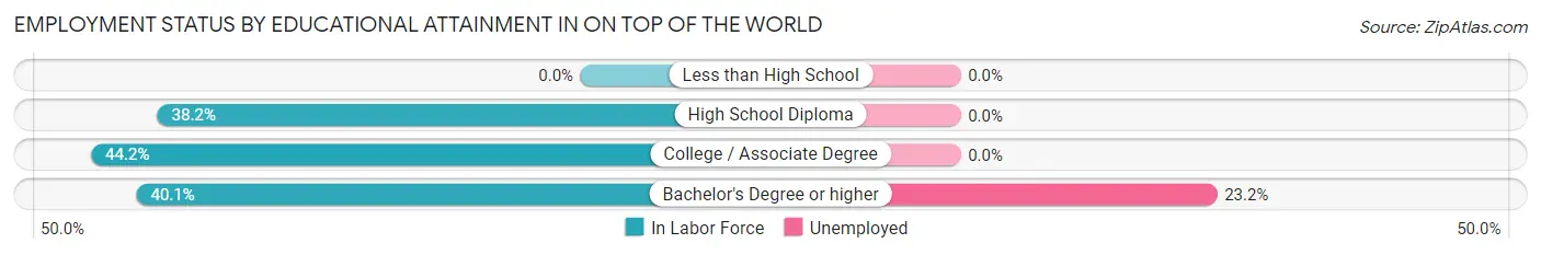 Employment Status by Educational Attainment in On Top of the World