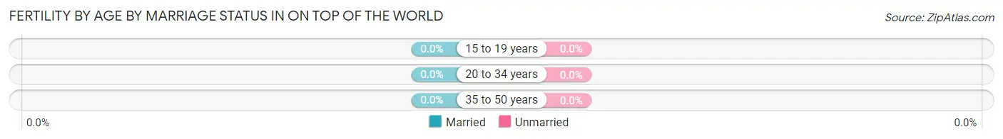 Female Fertility by Age by Marriage Status in On Top of the World
