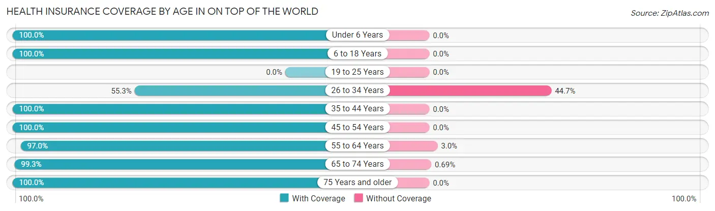 Health Insurance Coverage by Age in On Top of the World