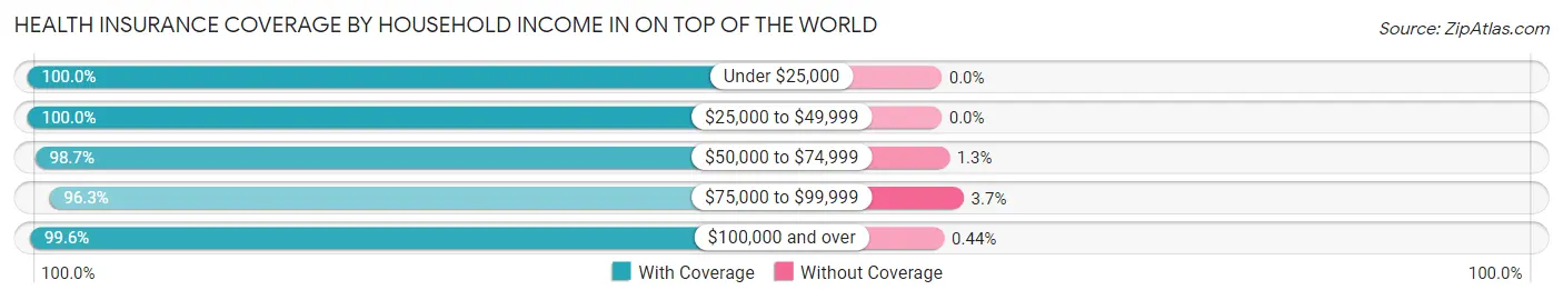 Health Insurance Coverage by Household Income in On Top of the World