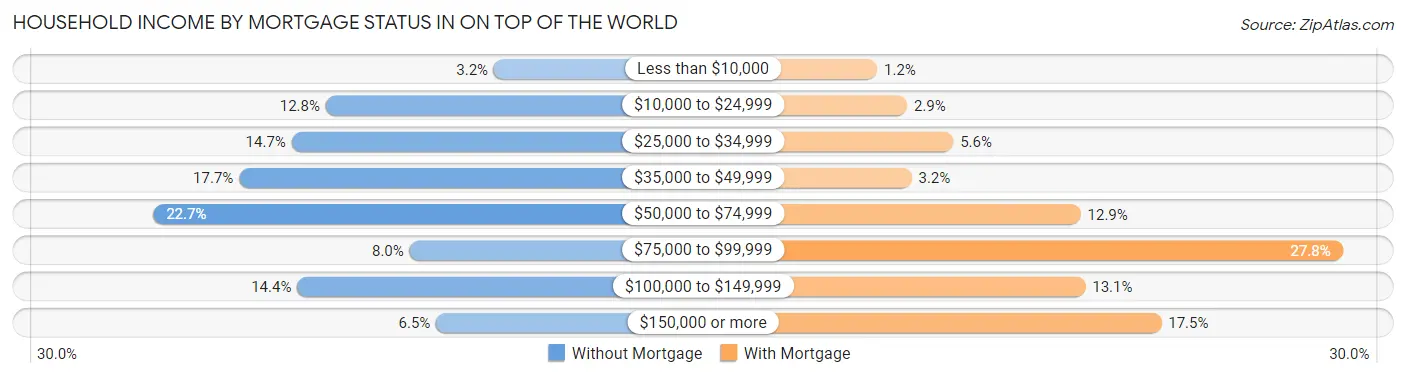 Household Income by Mortgage Status in On Top of the World