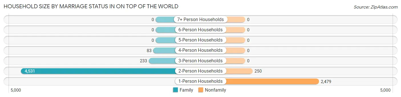 Household Size by Marriage Status in On Top of the World